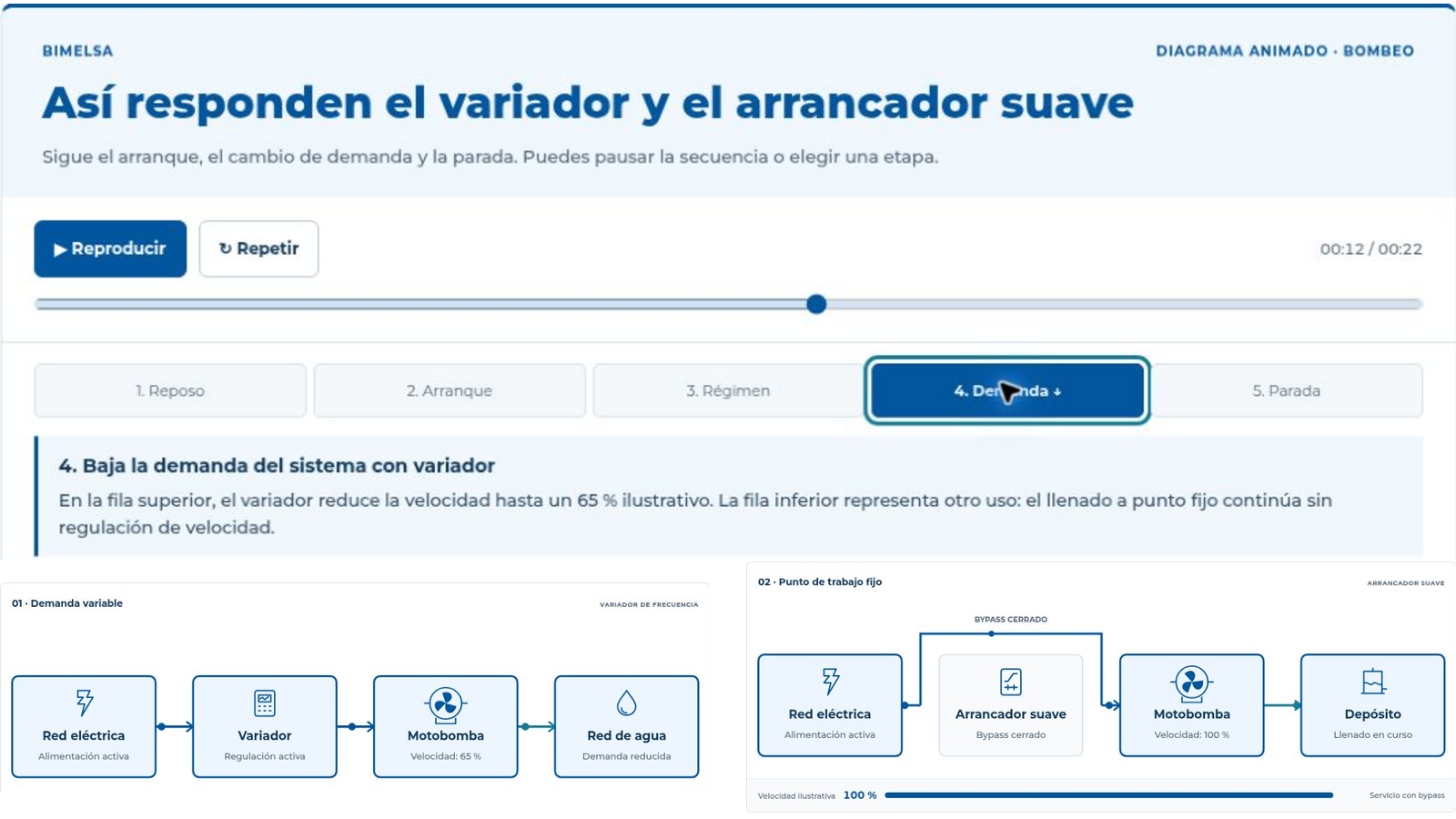 Comparación de bombeo: el variador regula la velocidad; el arrancador suave controla las maniobras y utiliza bypass en régimen.