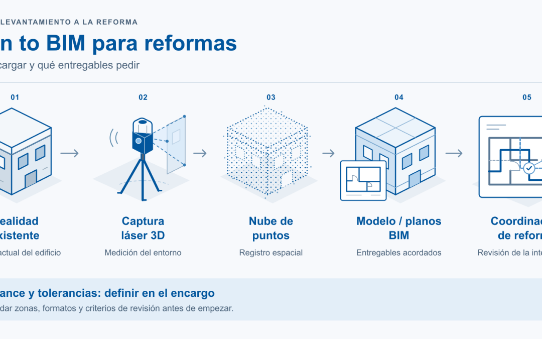 Scan to BIM para reformas: qué encargar y qué entregables pedir
