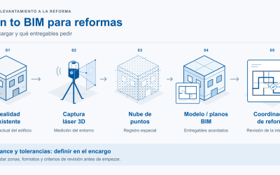 Scan to BIM para reformas: qué encargar y qué entregables pedir