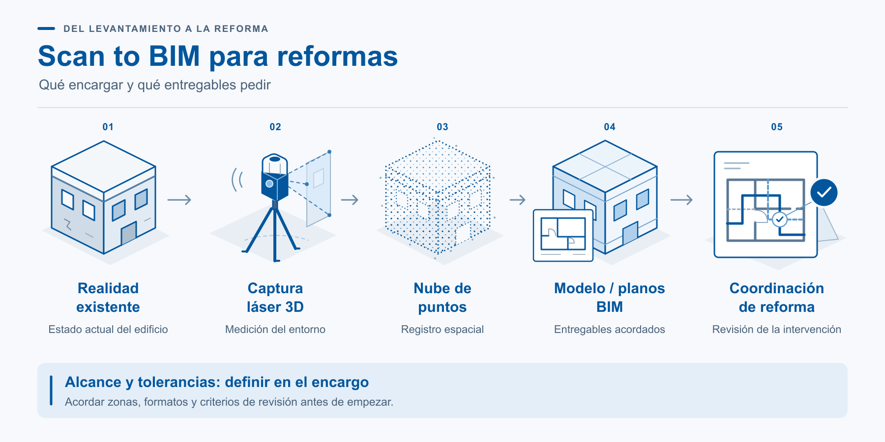 Diagrama del flujo Scan to BIM: captura láser, nube de puntos, modelo o planos y coordinación de reforma